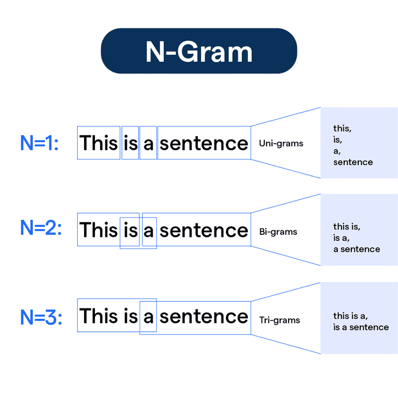 n-gram Language Models
