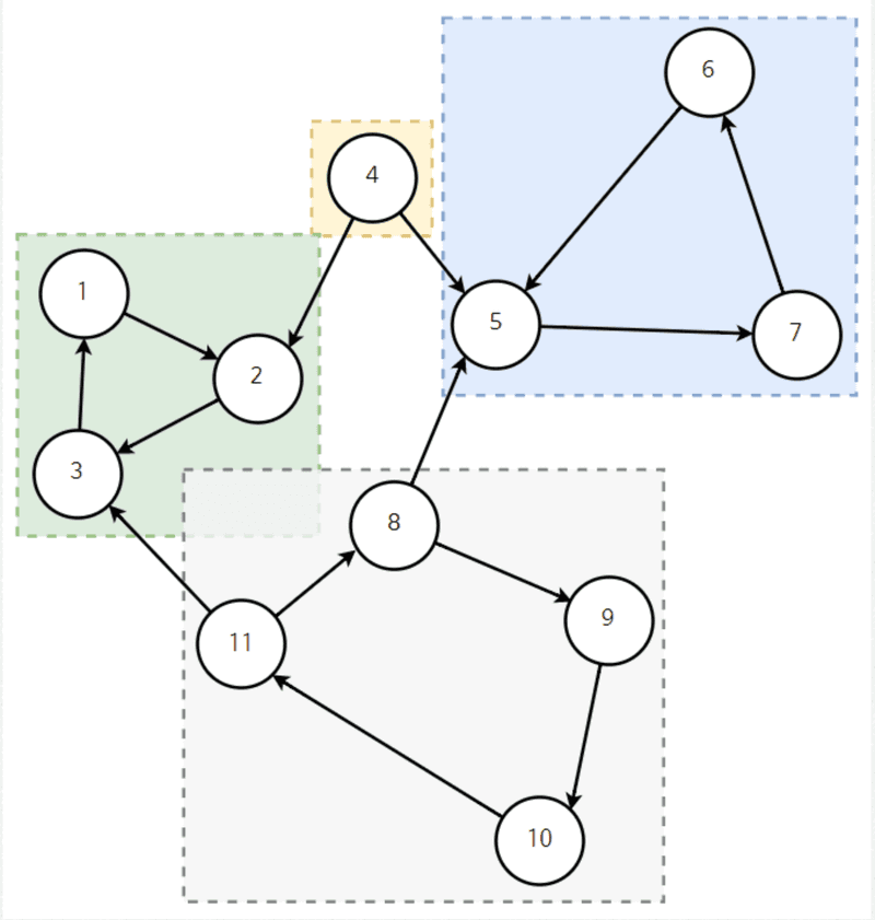 강한 연결 요소 (SCC, Strongly Connected Component)