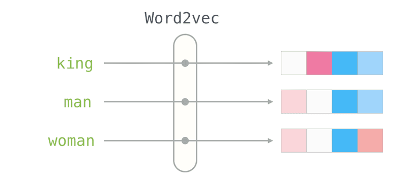 Word2Vec