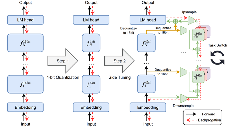 Quantized Side Tuning 논문 리뷰